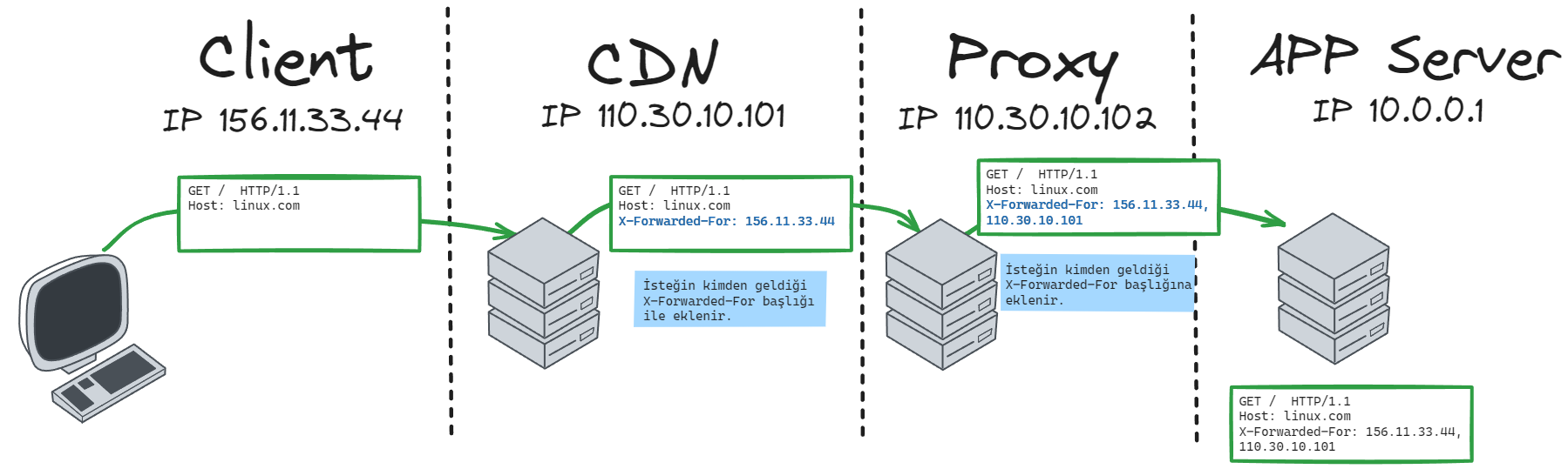 http-request-with-x-forwarded-for